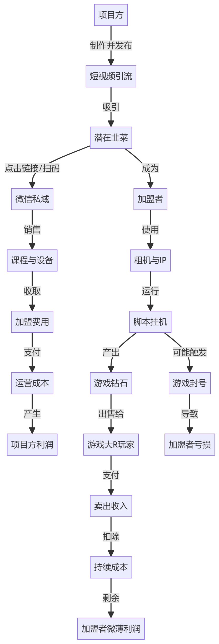核心商业逻辑拆解